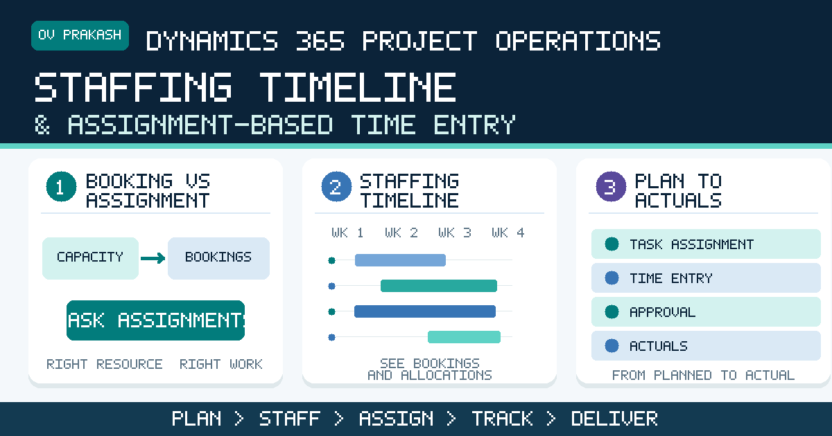 Staffing timeline and assignment-based time entry infographic